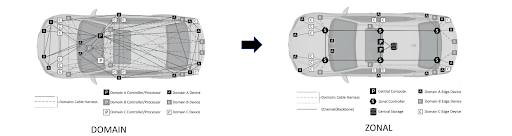 Software Defined Vehicles Software Defined Vehicles