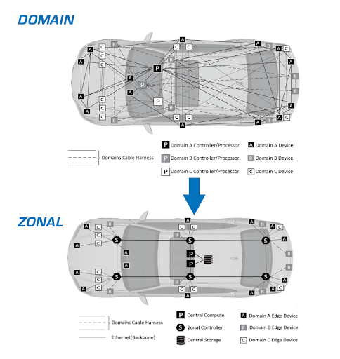 Domain-Based and Zonal Architecture Domain-Based and Zonal Architecture